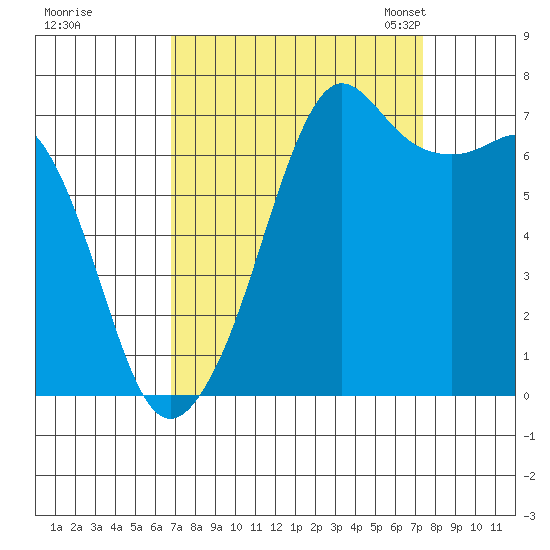 Lopez Island Ferry tide chart for Tuesday, September 16, 2025