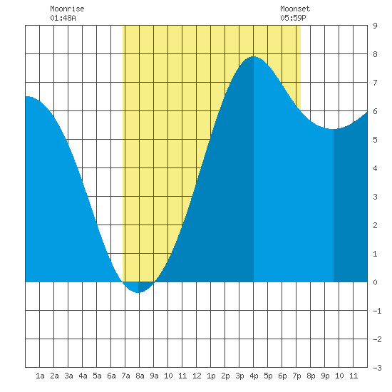 Lopez Island Ferry tide chart for Wednesday, September 17, 2025