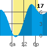 Lopez Island Ferry tide chart for Wednesday, September 17, 2025