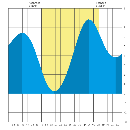 Lopez Island Ferry tide chart for Friday, September 19, 2025