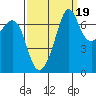 Lopez Island Ferry tide chart for Friday, September 19, 2025