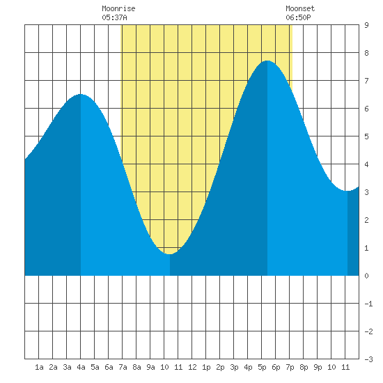 Lopez Island Ferry tide chart for Saturday, September 20, 2025