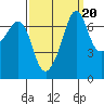 Lopez Island Ferry tide chart for Saturday, September 20, 2025