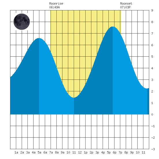 Lopez Island Ferry tide chart for Sunday, September 21, 2025