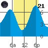 Lopez Island Ferry tide chart for Sunday, September 21, 2025