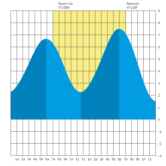 Lopez Island Ferry tide chart for Monday, September 22, 2025