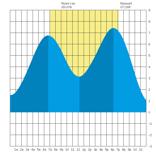 Lopez Island Ferry tide chart for Tuesday, September 23, 2025