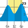 Lopez Island Ferry tide chart for Tuesday, September 23, 2025