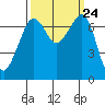 Lopez Island Ferry tide chart for Wednesday, September 24, 2025