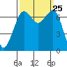 Lopez Island Ferry tide chart for Thursday, September 25, 2025