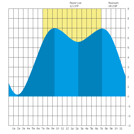 Lopez Island Ferry tide chart for Friday, September 26, 2025