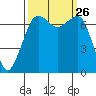 Lopez Island Ferry tide chart for Friday, September 26, 2025