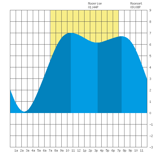 Lopez Island Ferry tide chart for Saturday, September 27, 2025