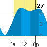 Lopez Island Ferry tide chart for Saturday, September 27, 2025