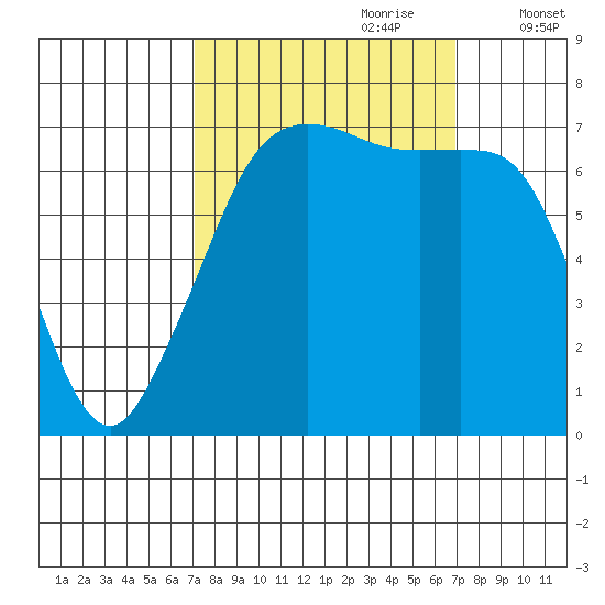 Lopez Island Ferry tide chart for Sunday, September 28, 2025