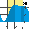 Lopez Island Ferry tide chart for Sunday, September 28, 2025