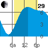 Lopez Island Ferry tide chart for Monday, September 29, 2025