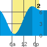 Lopez Island Ferry tide chart for Tuesday, September 2, 2025