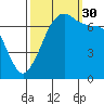 Lopez Island Ferry tide chart for Tuesday, September 30, 2025