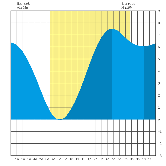 Lopez Island Ferry tide chart for Wednesday, September 3, 2025
