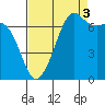 Lopez Island Ferry tide chart for Wednesday, September 3, 2025