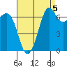 Lopez Island Ferry tide chart for Friday, September 5, 2025