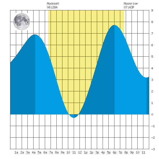 Lopez Island Ferry tide chart for Sunday, September 7, 2025