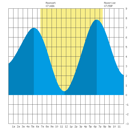 Lopez Island Ferry tide chart for Monday, September 8, 2025