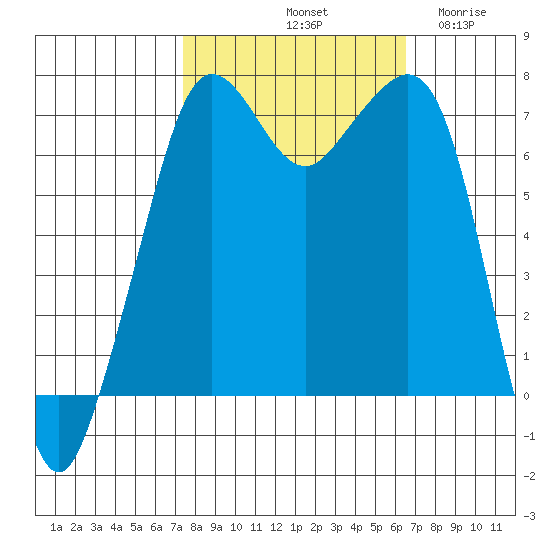 Lopez Island Ferry tide chart for Friday, October 10, 2025
