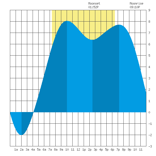 Lopez Island Ferry tide chart for Saturday, October 11, 2025