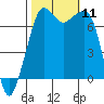 Lopez Island Ferry tide chart for Saturday, October 11, 2025