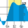 Lopez Island Ferry tide chart for Sunday, October 12, 2025