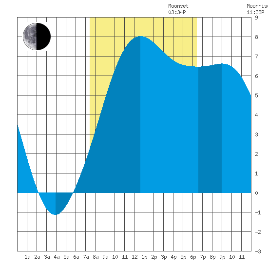 Lopez Island Ferry tide chart for Monday, October 13, 2025