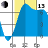 Lopez Island Ferry tide chart for Monday, October 13, 2025