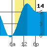 Lopez Island Ferry tide chart for Tuesday, October 14, 2025