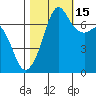 Lopez Island Ferry tide chart for Wednesday, October 15, 2025