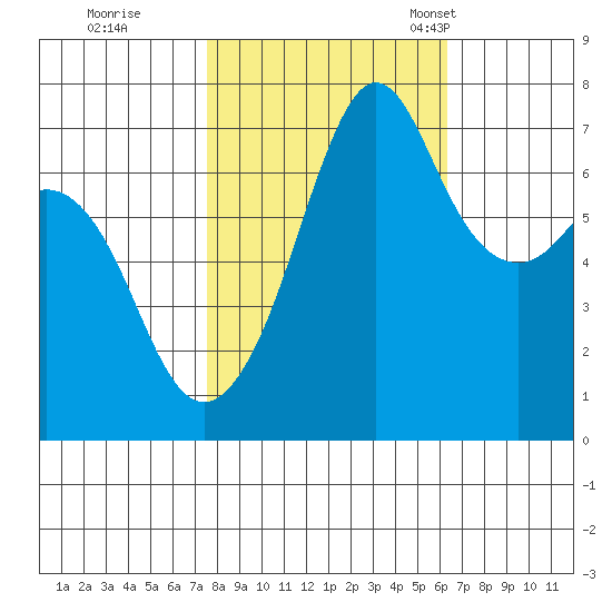Lopez Island Ferry tide chart for Thursday, October 16, 2025