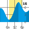 Lopez Island Ferry tide chart for Thursday, October 16, 2025
