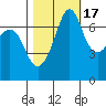 Lopez Island Ferry tide chart for Friday, October 17, 2025