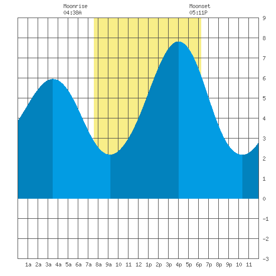 Lopez Island Ferry tide chart for Saturday, October 18, 2025