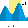 Lopez Island Ferry tide chart for Sunday, October 19, 2025