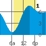 Lopez Island Ferry tide chart for Wednesday, October 1, 2025