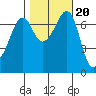 Lopez Island Ferry tide chart for Monday, October 20, 2025