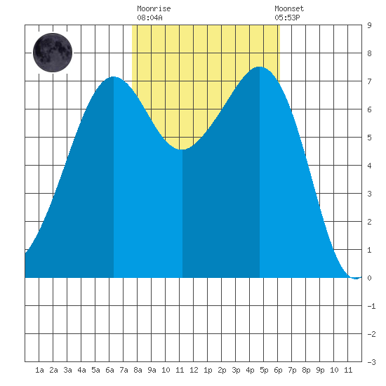 Lopez Island Ferry tide chart for Tuesday, October 21, 2025