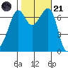 Lopez Island Ferry tide chart for Tuesday, October 21, 2025
