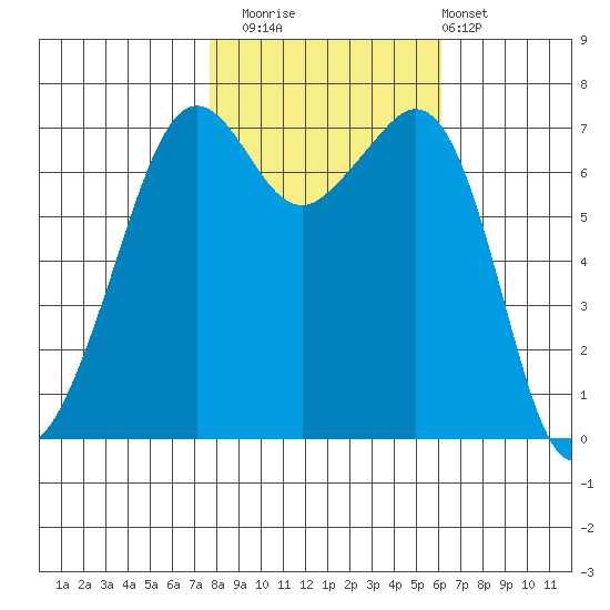 Lopez Island Ferry tide chart for Wednesday, October 22, 2025