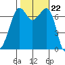 Lopez Island Ferry tide chart for Wednesday, October 22, 2025