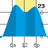 Lopez Island Ferry tide chart for Thursday, October 23, 2025