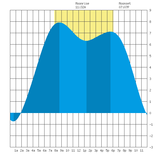 Lopez Island Ferry tide chart for Friday, October 24, 2025