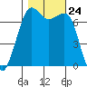 Lopez Island Ferry tide chart for Friday, October 24, 2025